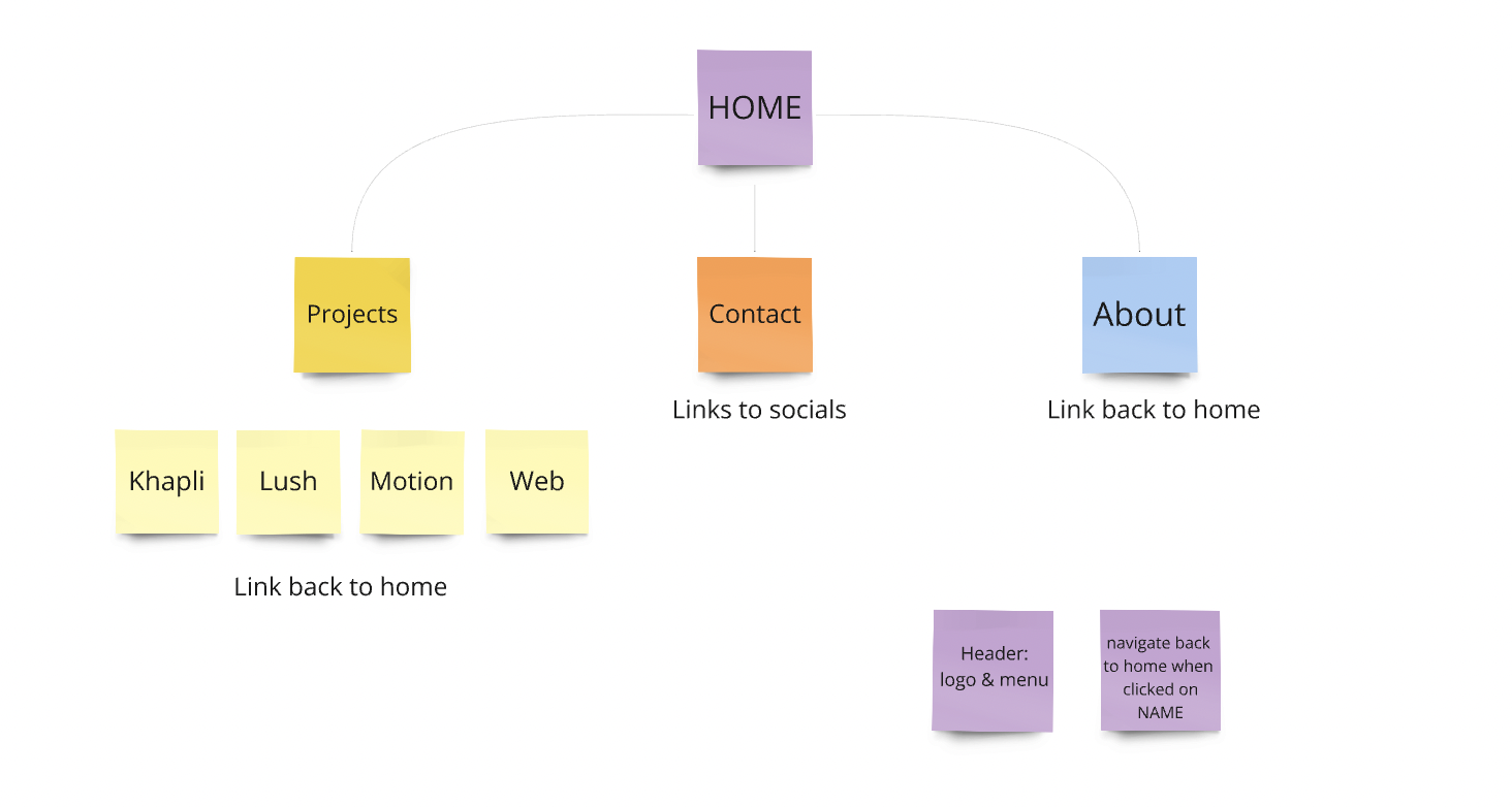image of my website's Initial structure layout on miro