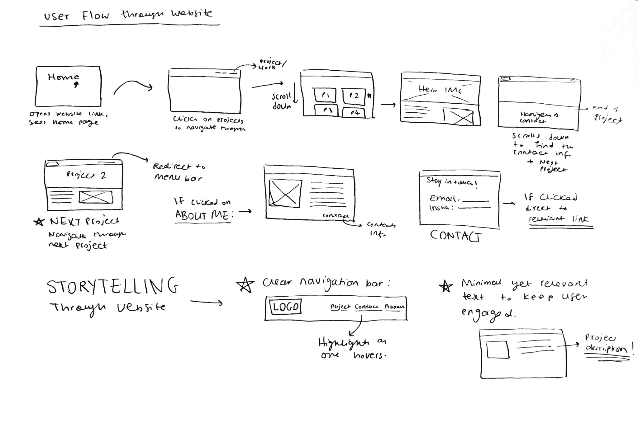 sketch of my user flow diagram